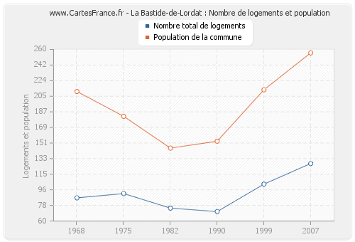 La Bastide-de-Lordat : Nombre de logements et population